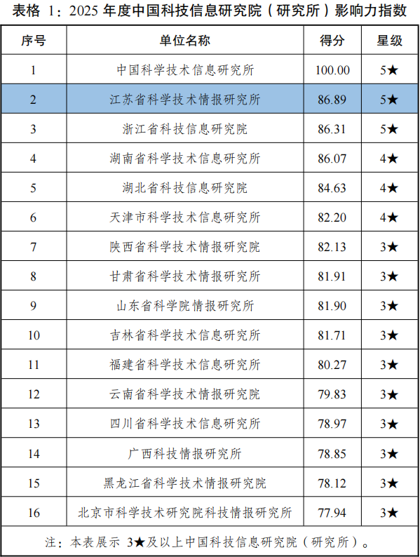 我所获评中国科技信息研究院（研究所）影响力指数全国第二